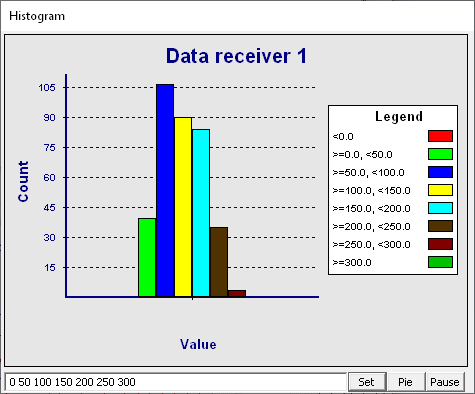 PP2CAN Data receiver histogram