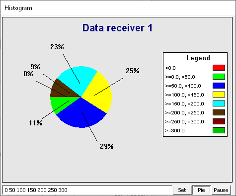 PP2CAN Data receiver histogram - pie mode