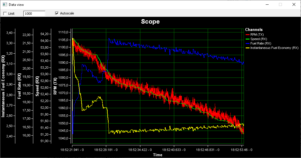 PP2CAN Data view - zobrazení dat v grafu.