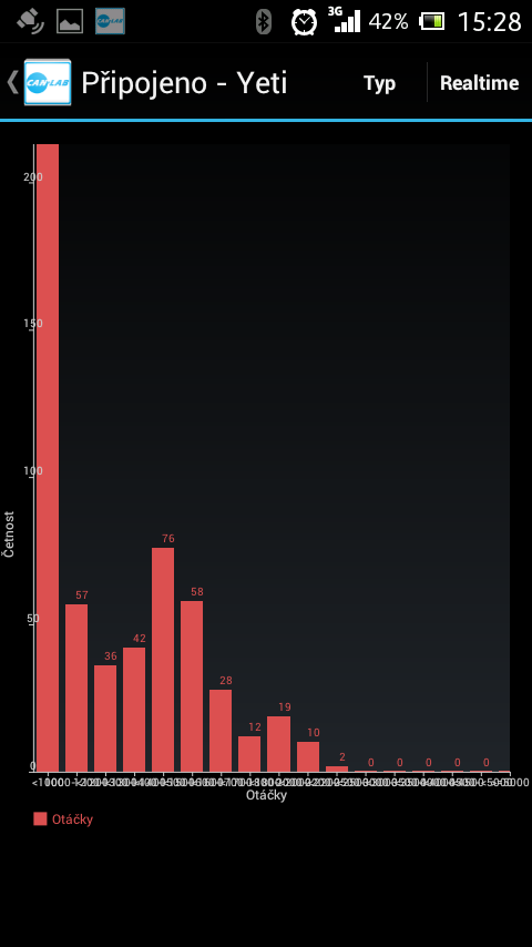 Kniha jízd pro Android - statistika - histogram