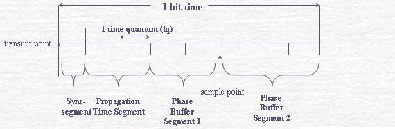 CAN bus: Time quantum