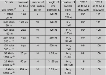 CAN bus: Bus length