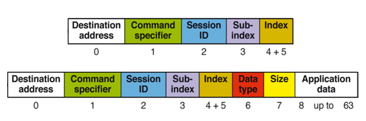 CANopen FD - USDO