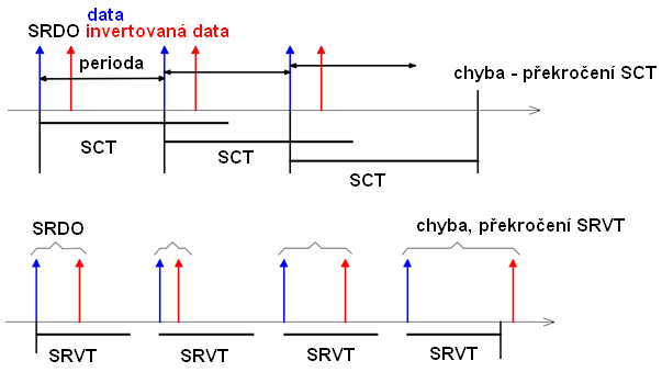 SRDO - SRVT a SCT