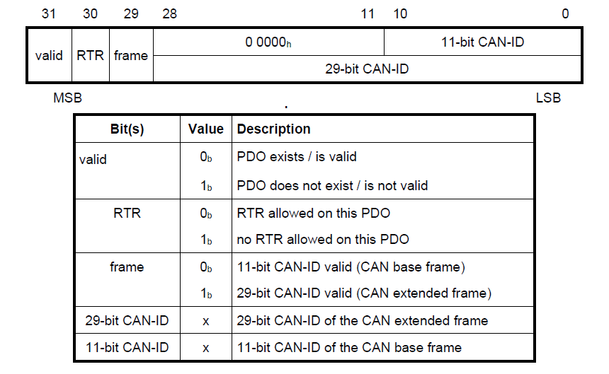 PDO COB ID