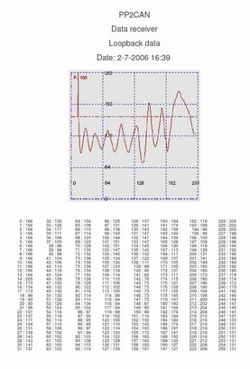 PP2CAN: Tisk z nástroje Data receiver