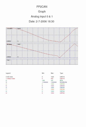 PP2CAN: Tisk z nástroje Graph