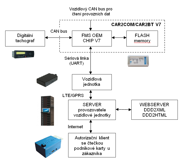 Remote tachograph download