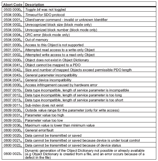 Servostar 600 - CANopen Abort Codes 