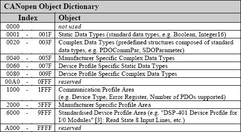 CANopen Object Dictionary